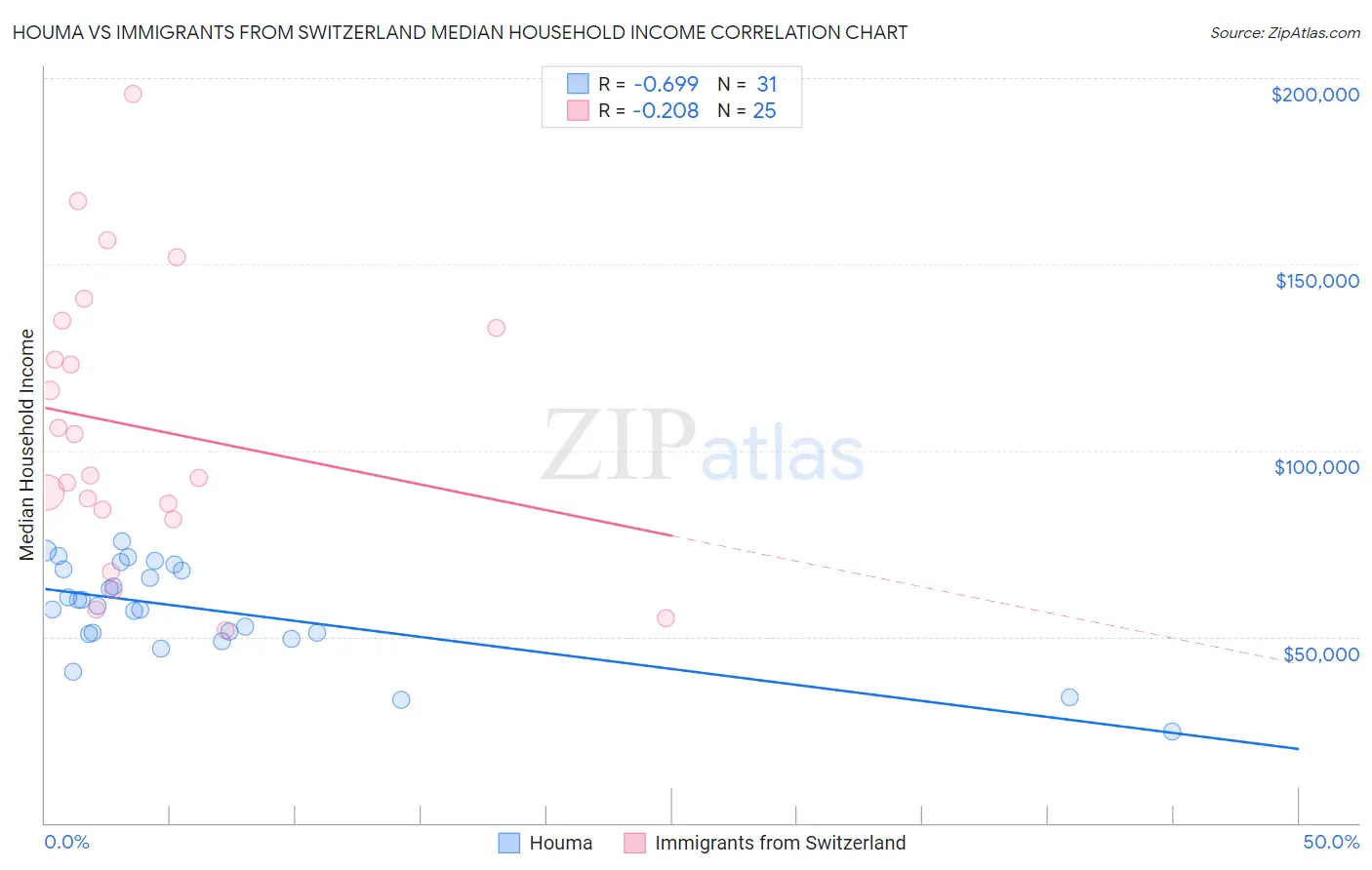 Houma vs Immigrants from Switzerland Median Household Income