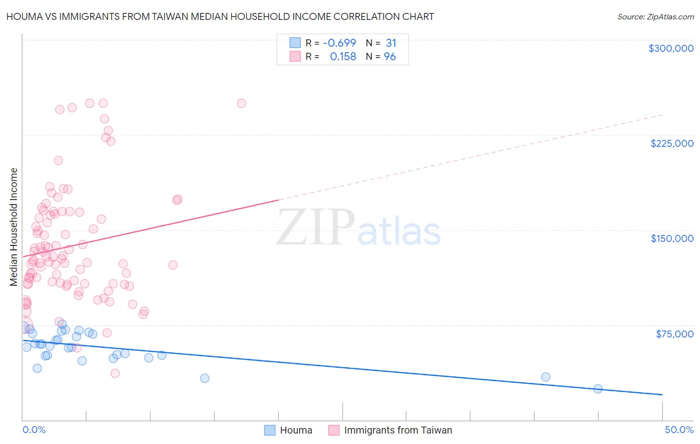 Houma vs Immigrants from Taiwan Median Household Income