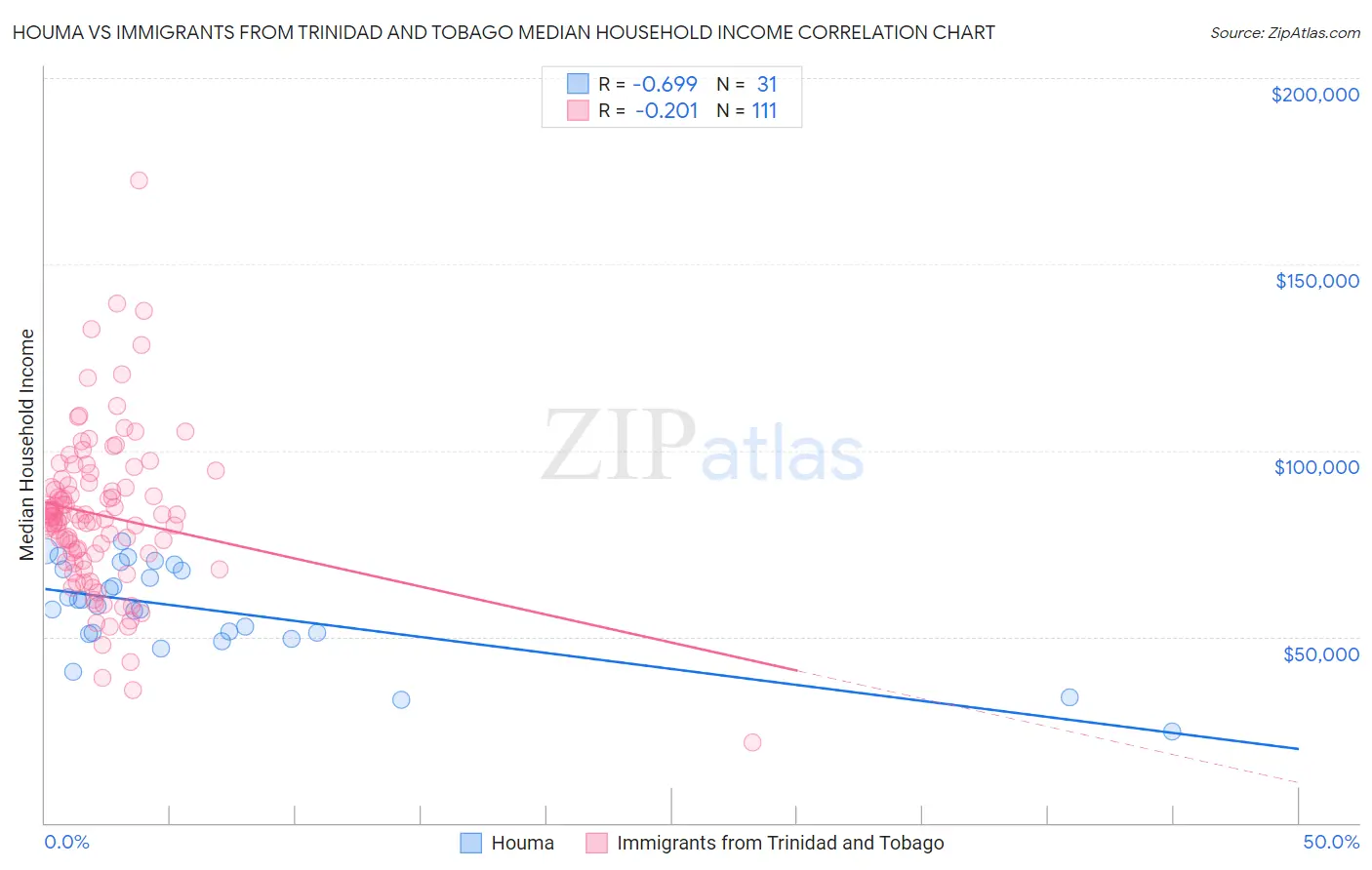Houma vs Immigrants from Trinidad and Tobago Median Household Income