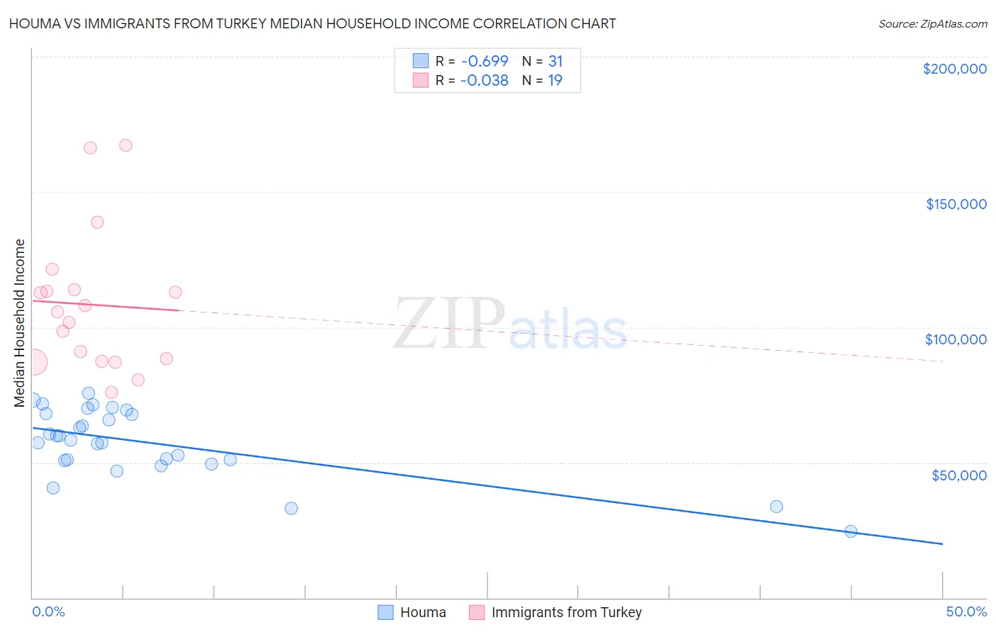 Houma vs Immigrants from Turkey Median Household Income
