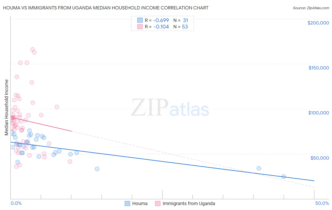 Houma vs Immigrants from Uganda Median Household Income
