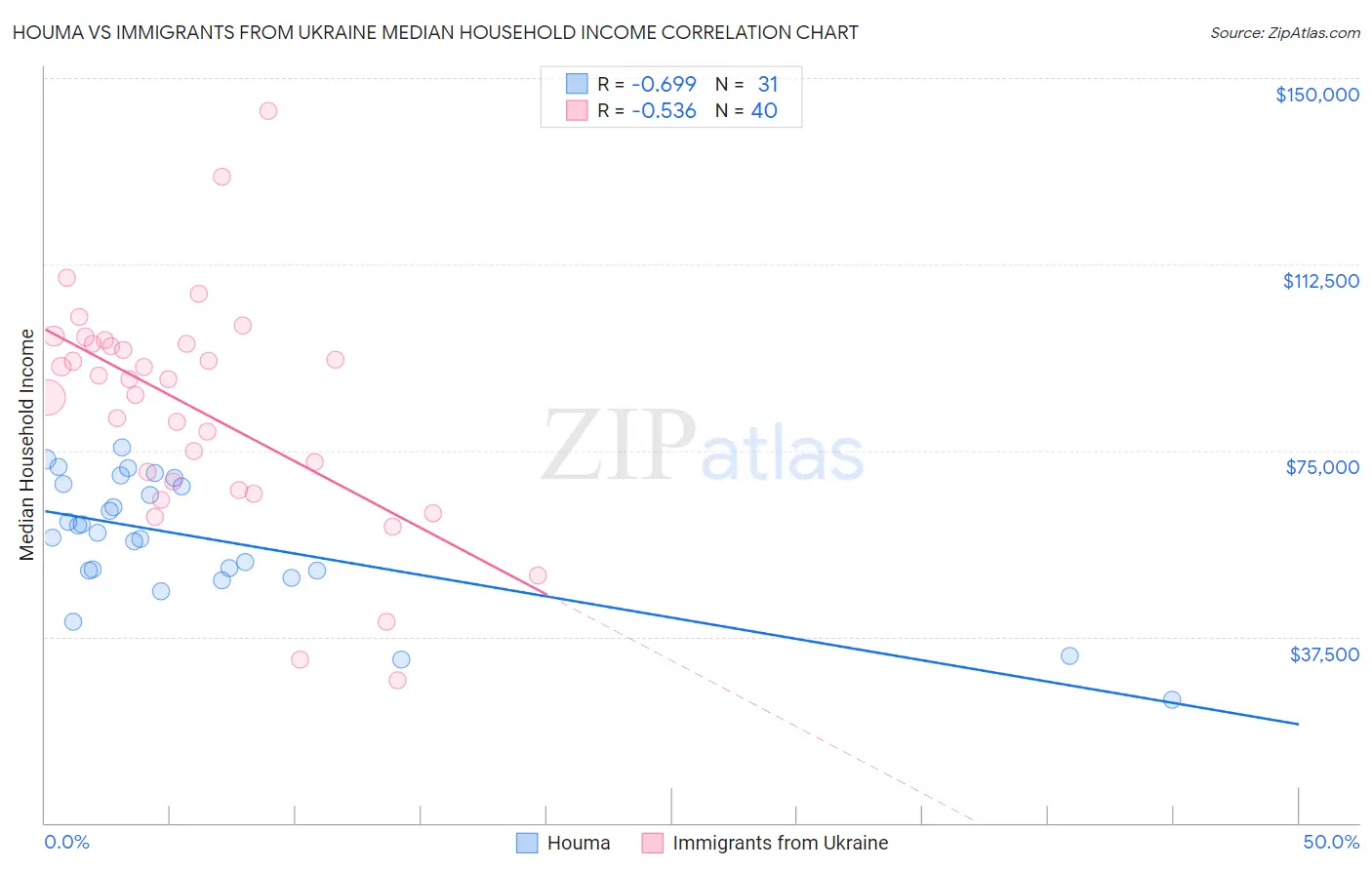 Houma vs Immigrants from Ukraine Median Household Income