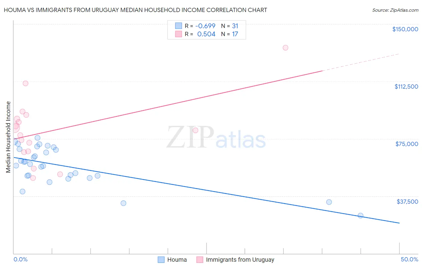 Houma vs Immigrants from Uruguay Median Household Income