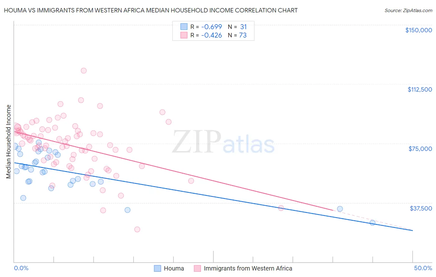 Houma vs Immigrants from Western Africa Median Household Income