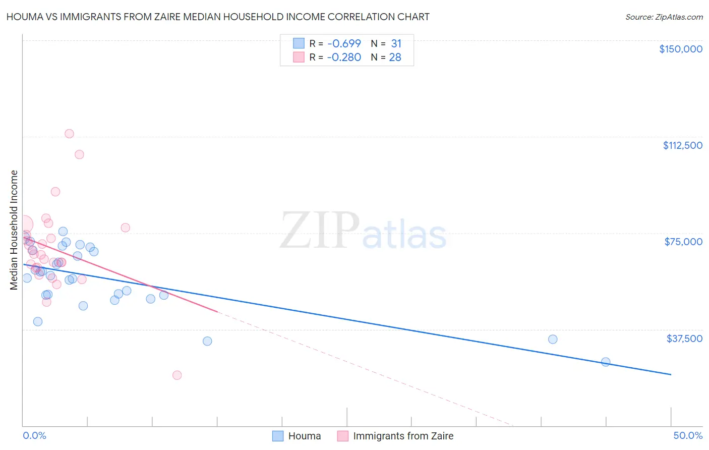 Houma vs Immigrants from Zaire Median Household Income