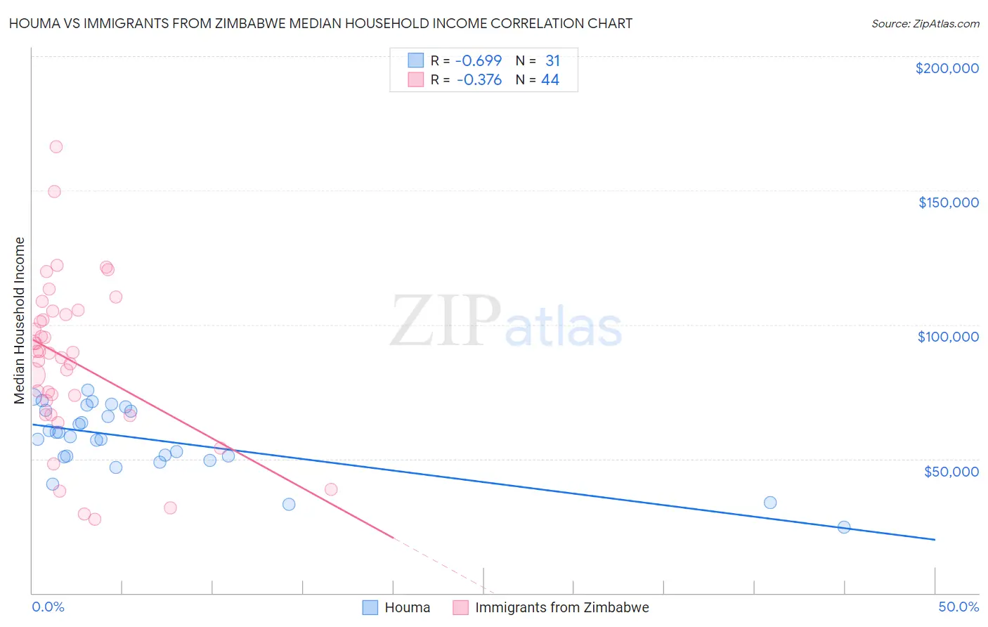 Houma vs Immigrants from Zimbabwe Median Household Income