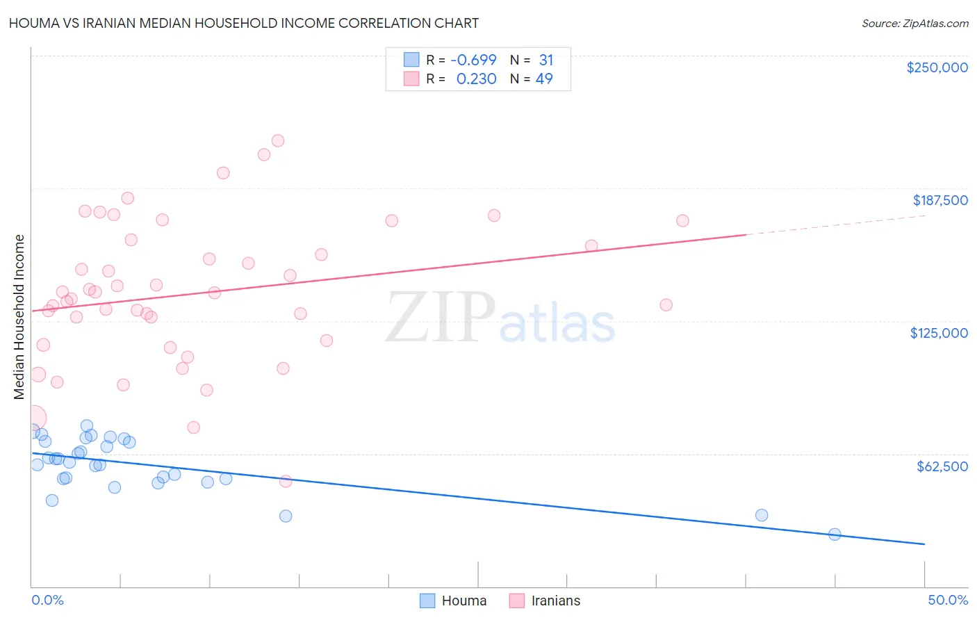 Houma vs Iranian Median Household Income