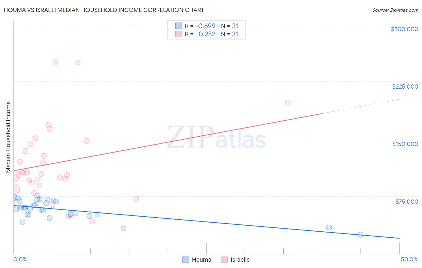 Houma vs Israeli Median Household Income