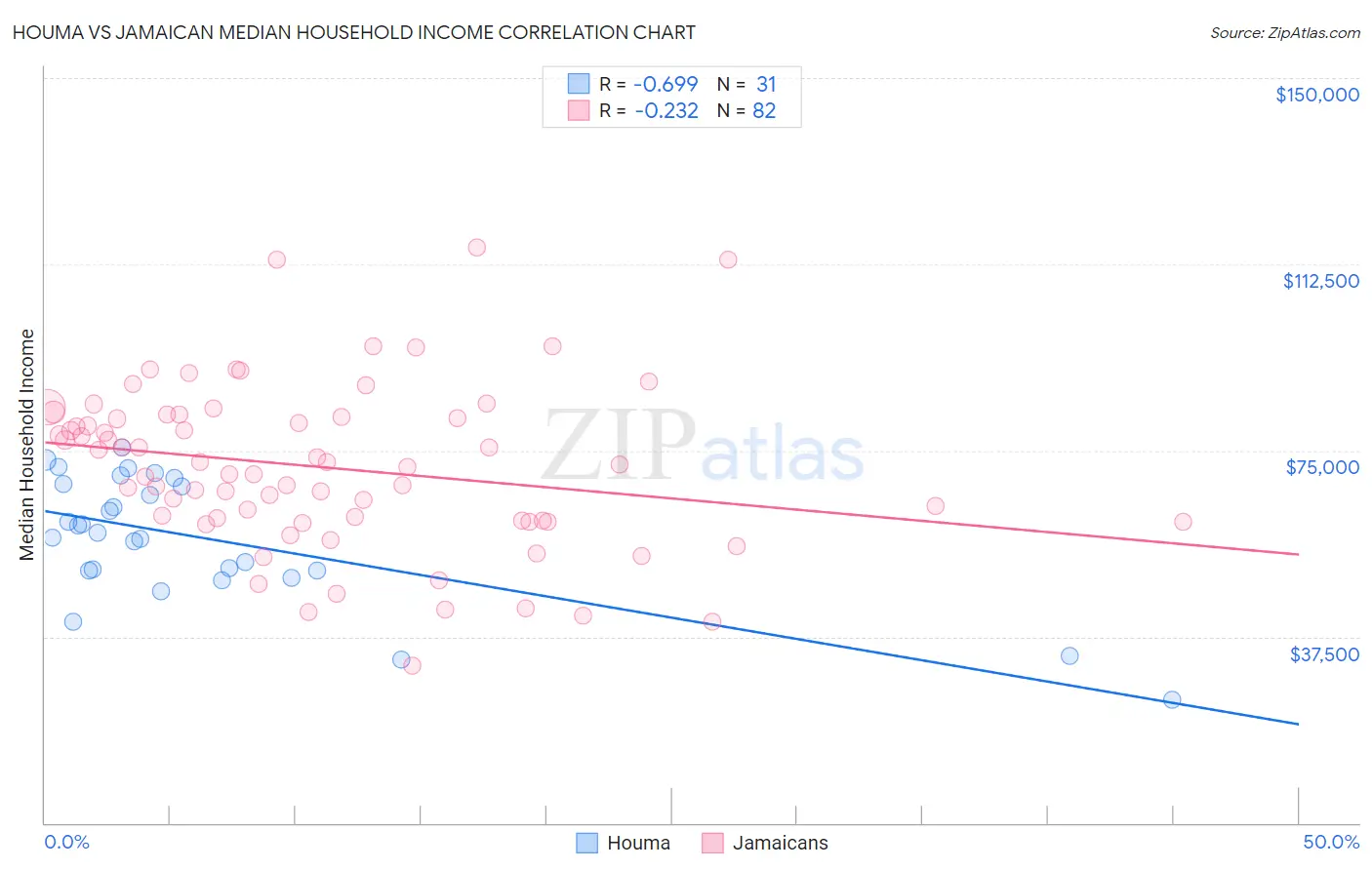 Houma vs Jamaican Median Household Income