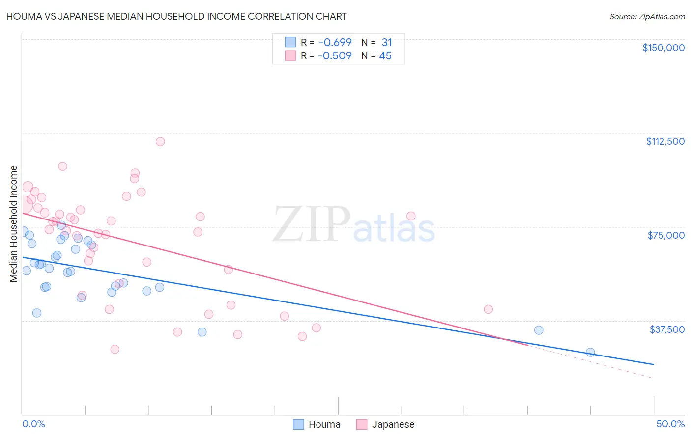 Houma vs Japanese Median Household Income