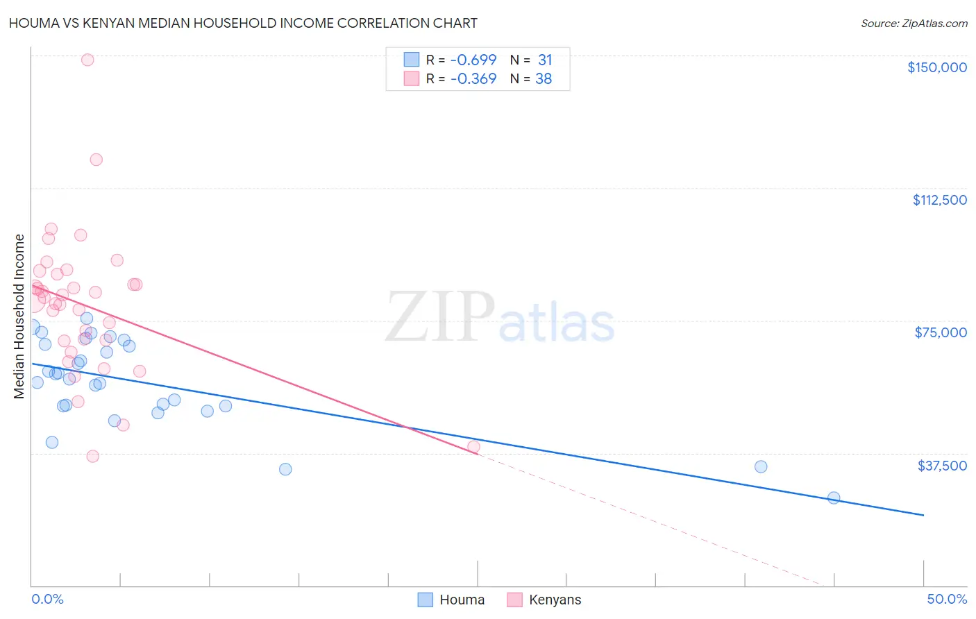 Houma vs Kenyan Median Household Income