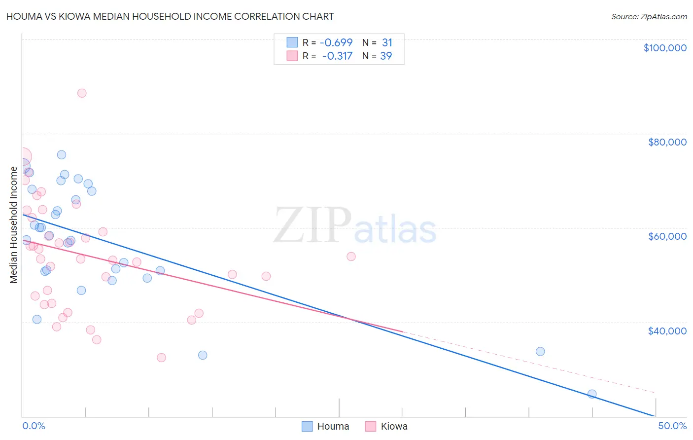 Houma vs Kiowa Median Household Income