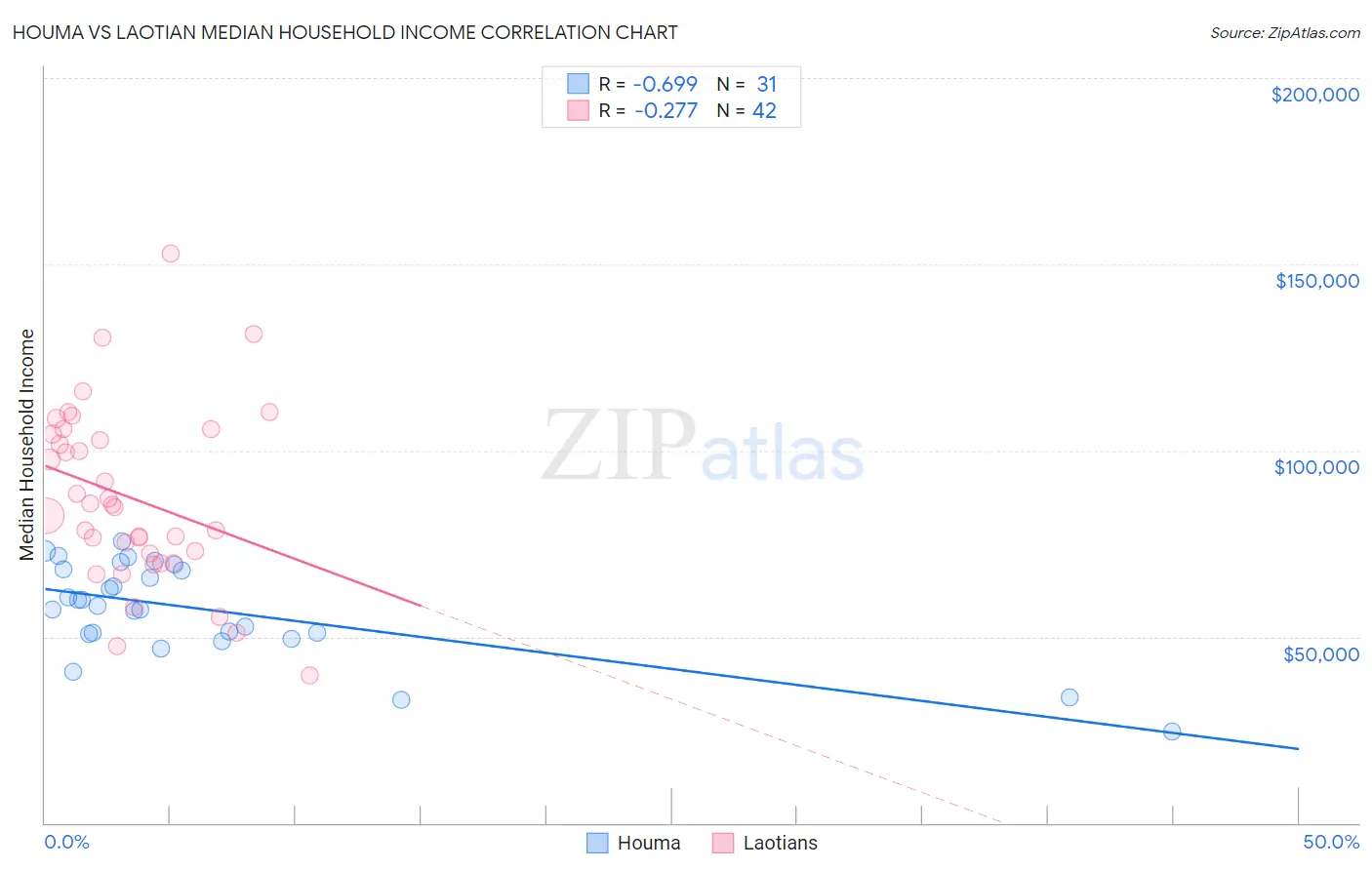 Houma vs Laotian Median Household Income