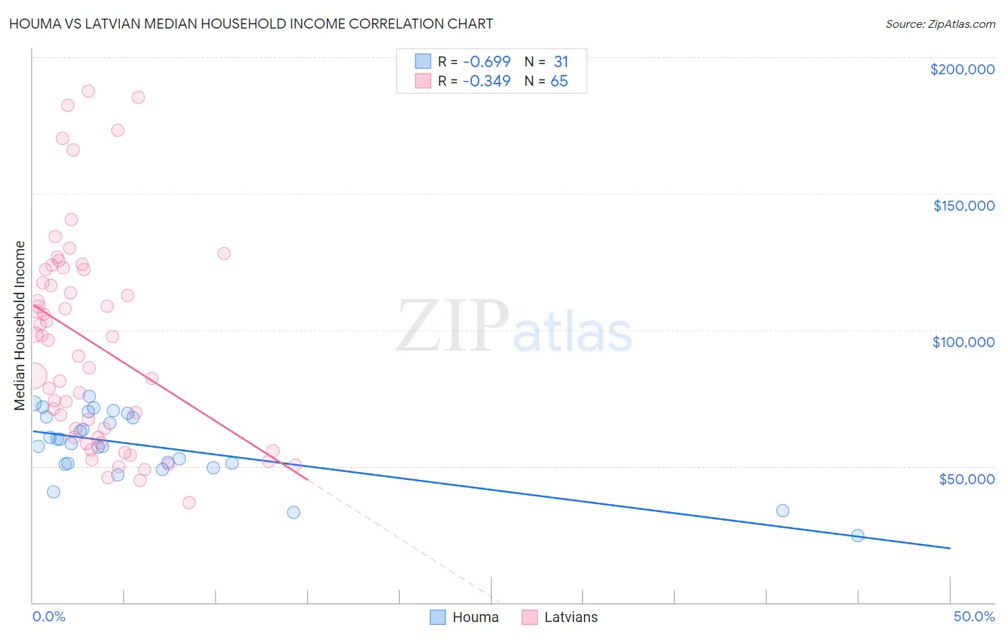 Houma vs Latvian Median Household Income