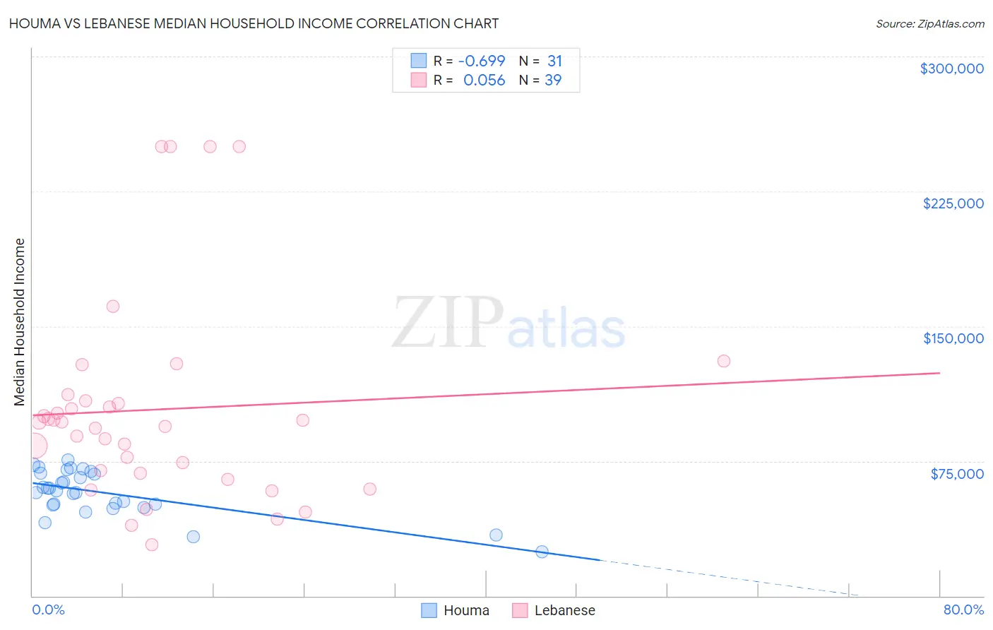 Houma vs Lebanese Median Household Income
