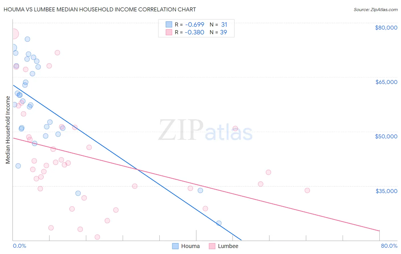 Houma vs Lumbee Median Household Income