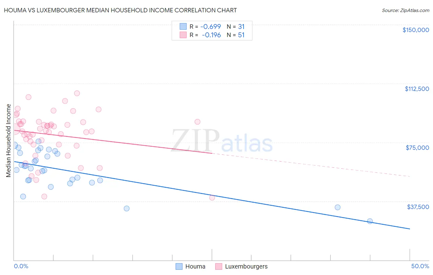 Houma vs Luxembourger Median Household Income