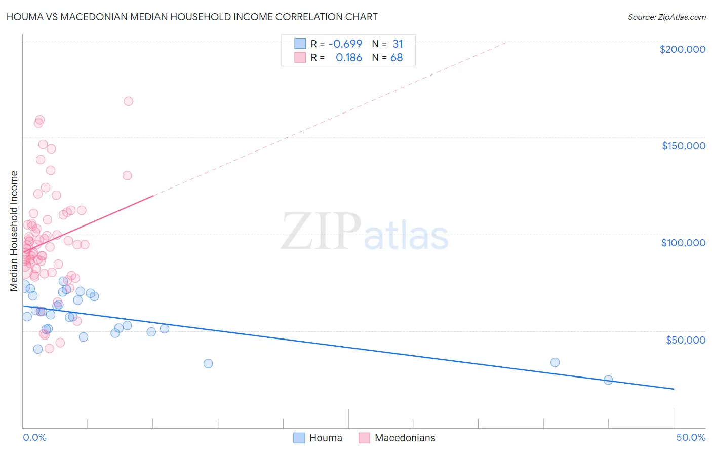 Houma vs Macedonian Median Household Income
