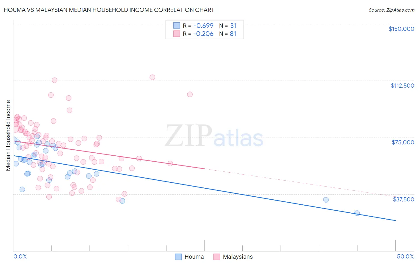 Houma vs Malaysian Median Household Income