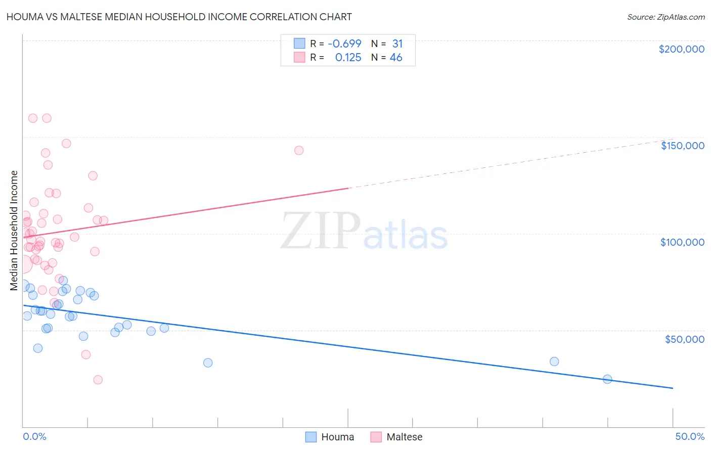 Houma vs Maltese Median Household Income