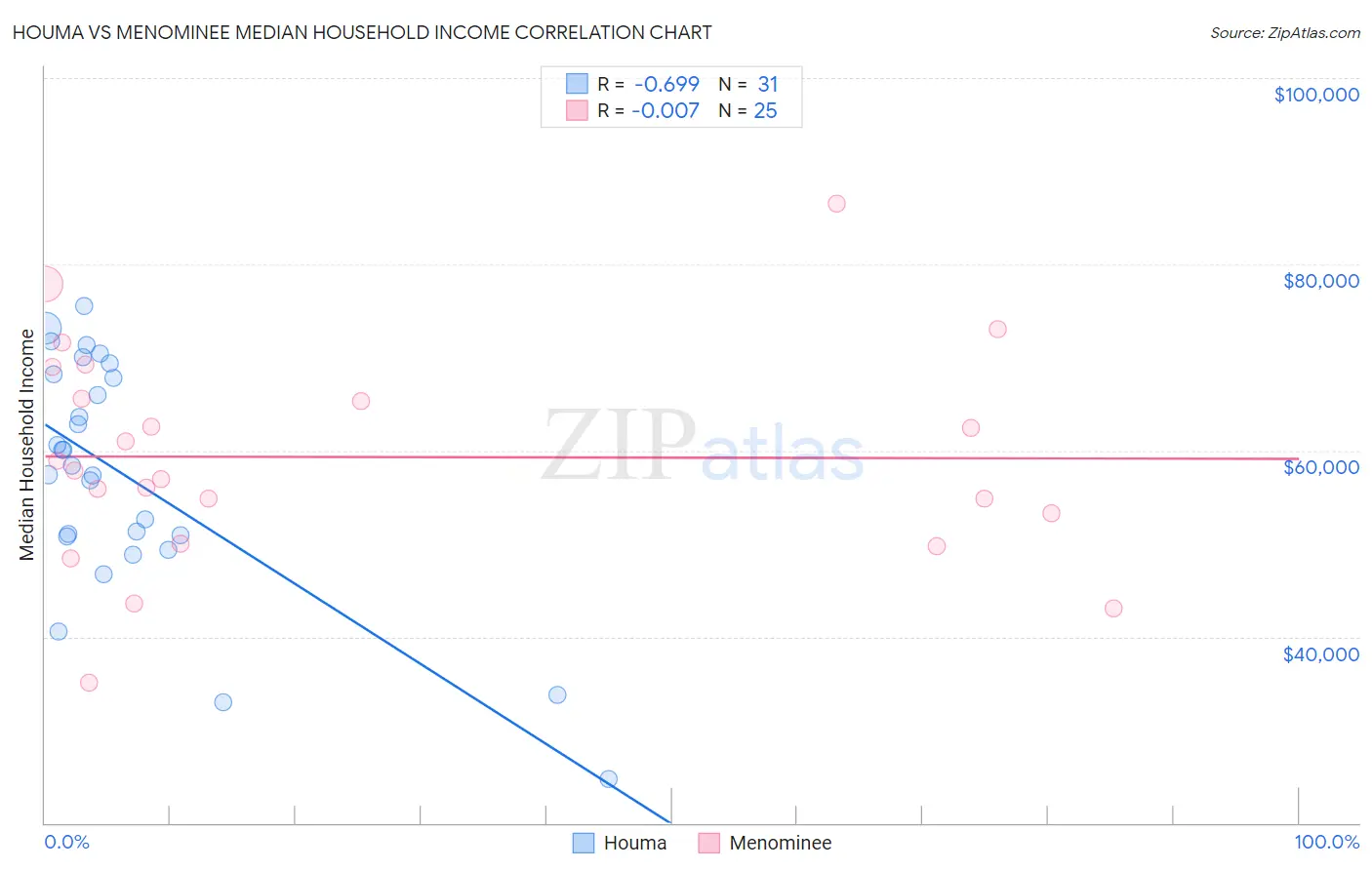 Houma vs Menominee Median Household Income