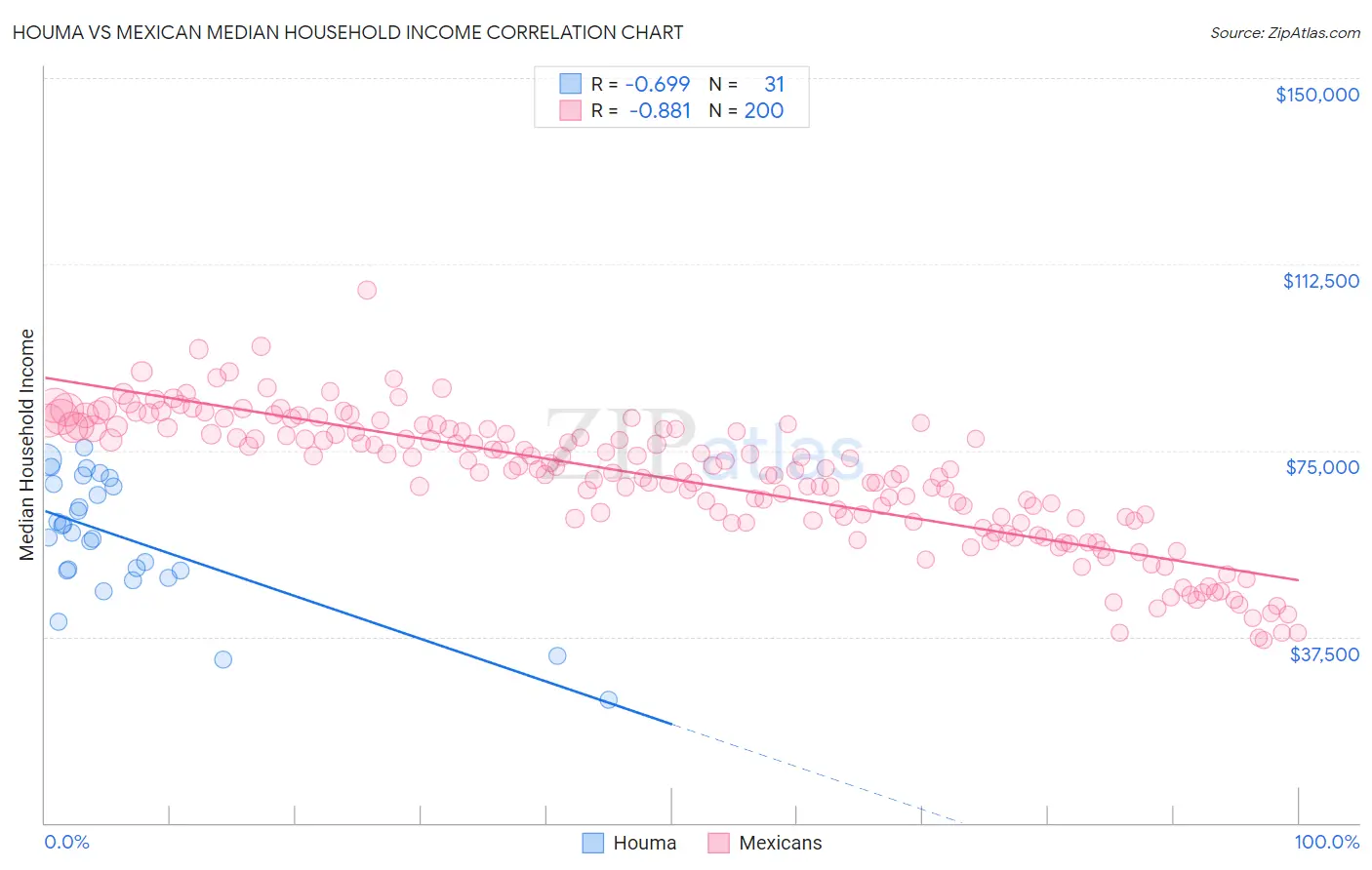 Houma vs Mexican Median Household Income