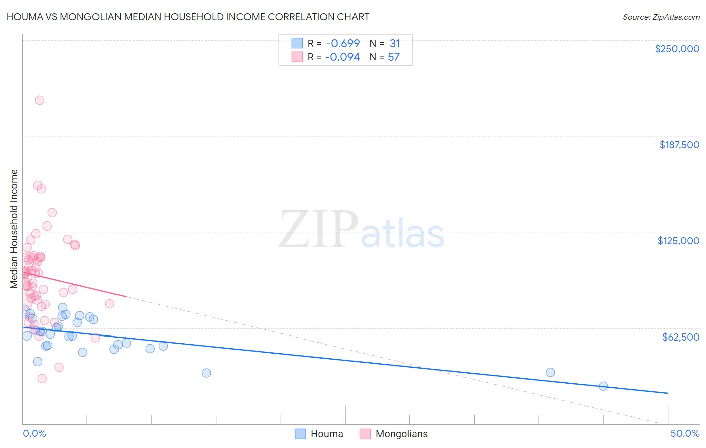 Houma vs Mongolian Median Household Income
