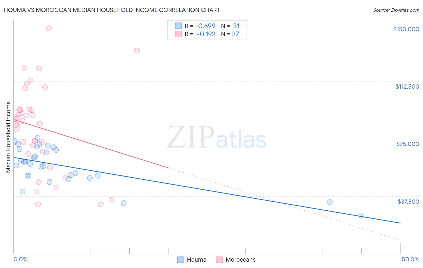 Houma vs Moroccan Median Household Income