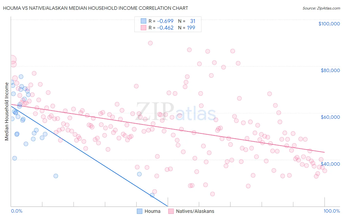 Houma vs Native/Alaskan Median Household Income
