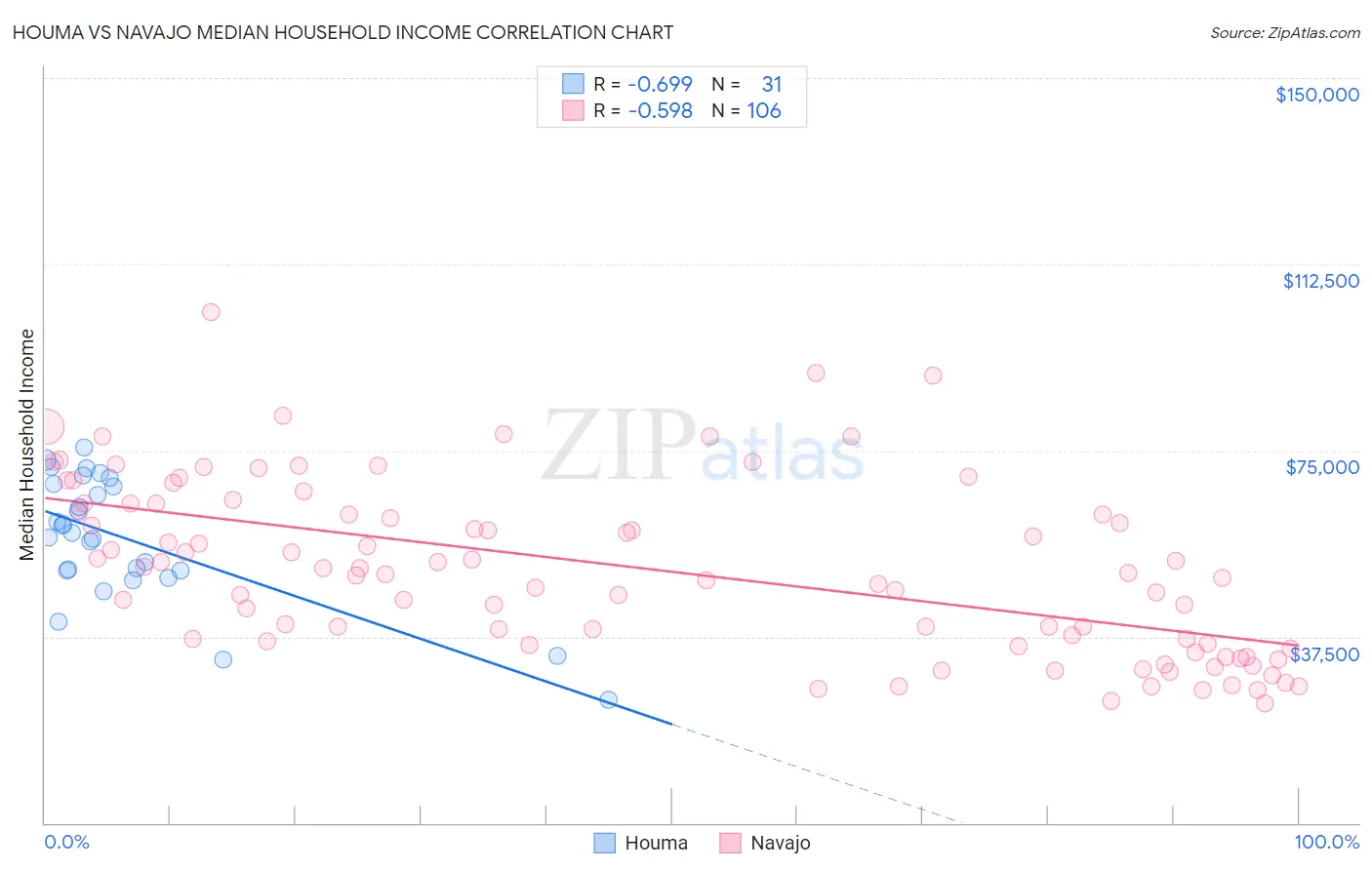 Houma vs Navajo Median Household Income