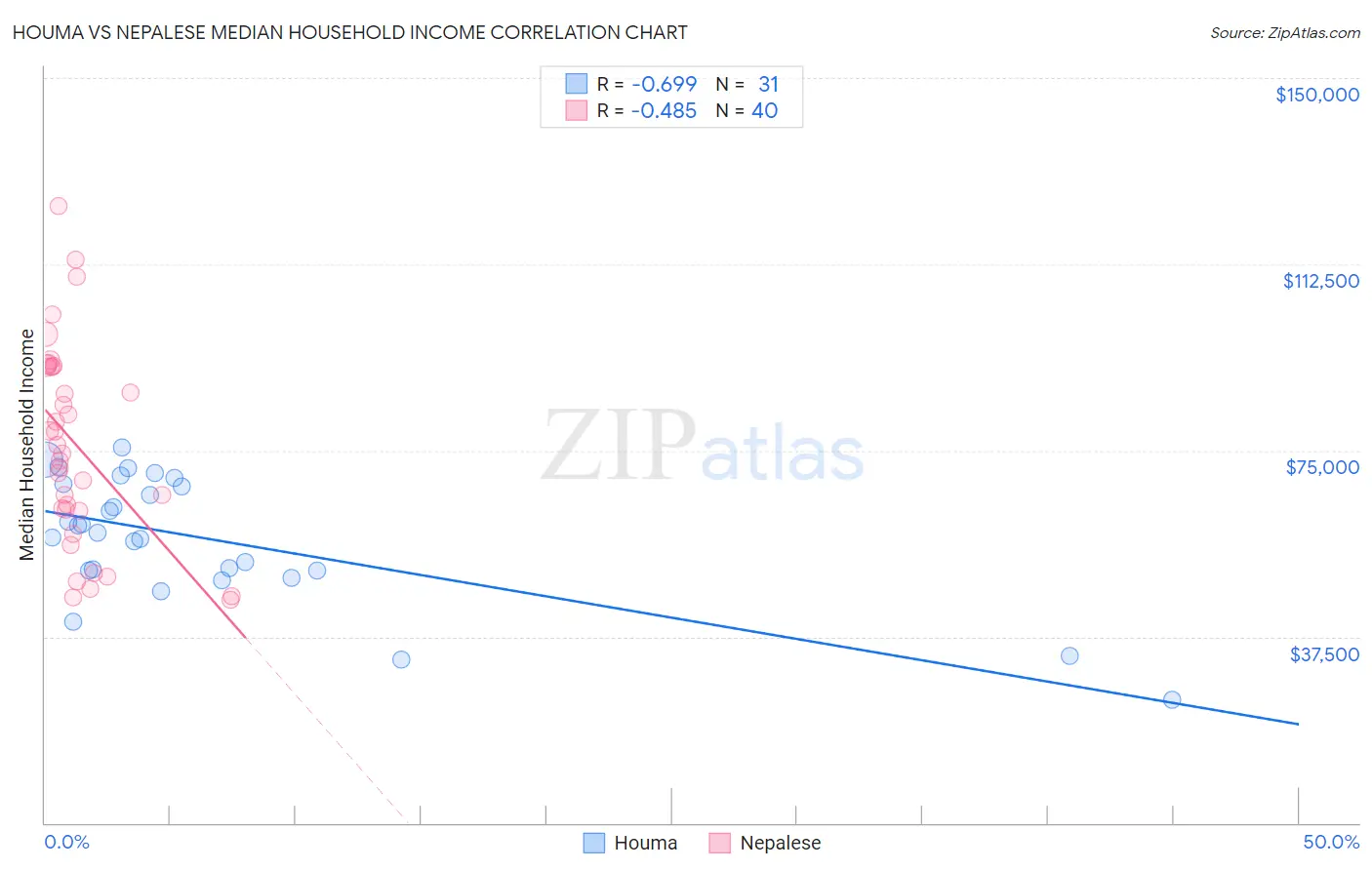 Houma vs Nepalese Median Household Income