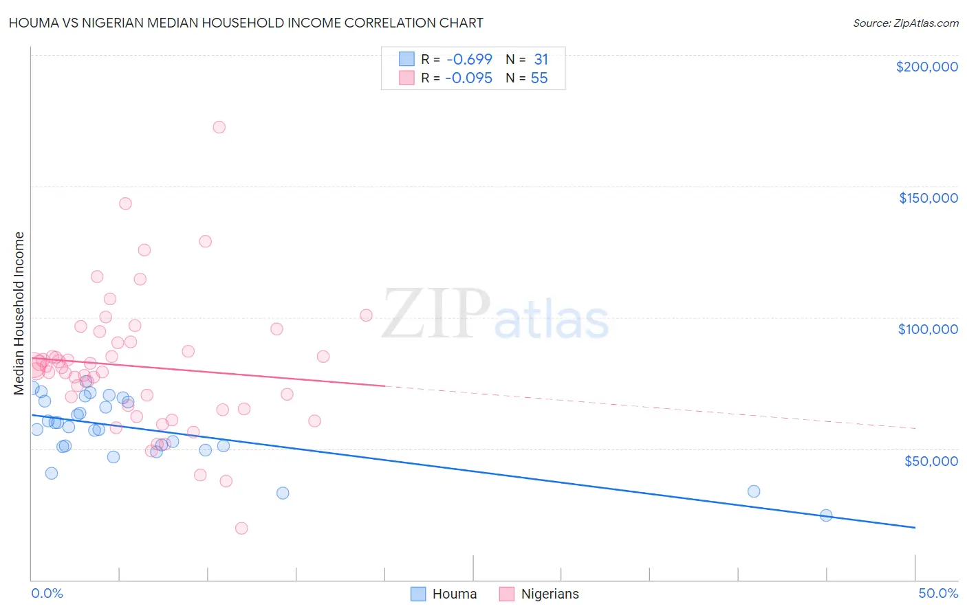 Houma vs Nigerian Median Household Income