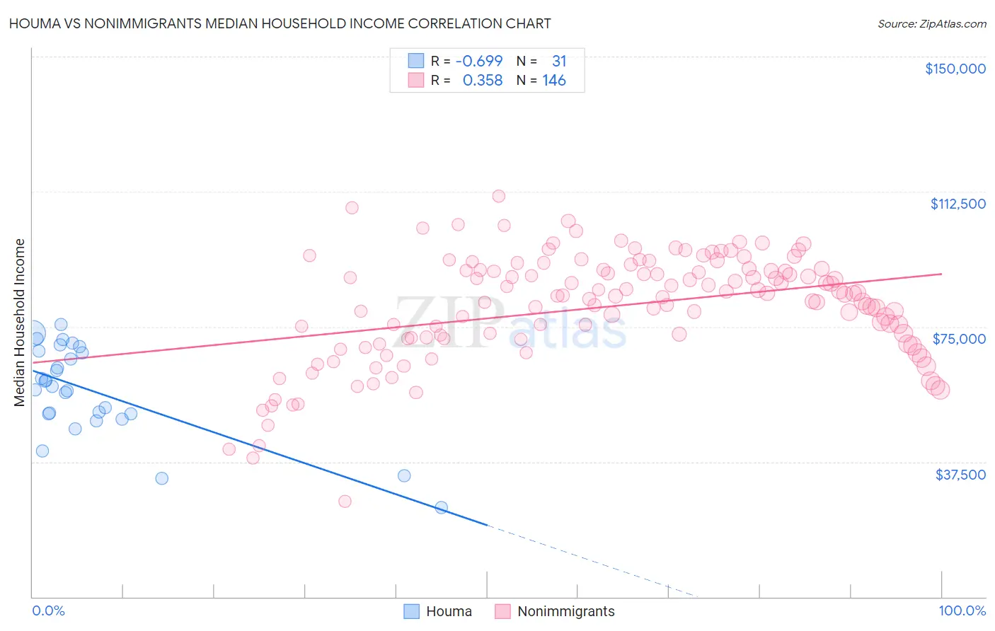 Houma vs Nonimmigrants Median Household Income