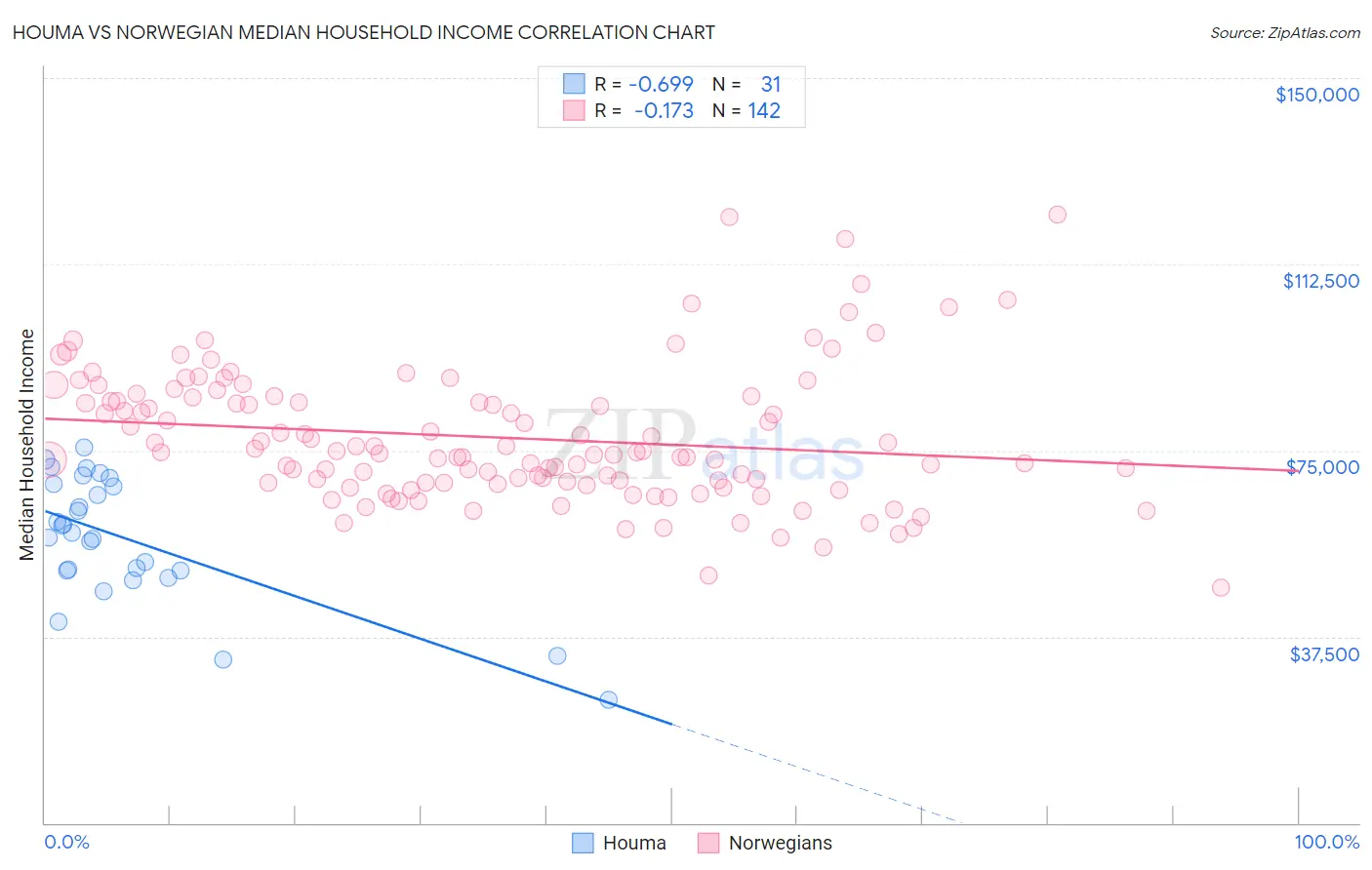 Houma vs Norwegian Median Household Income