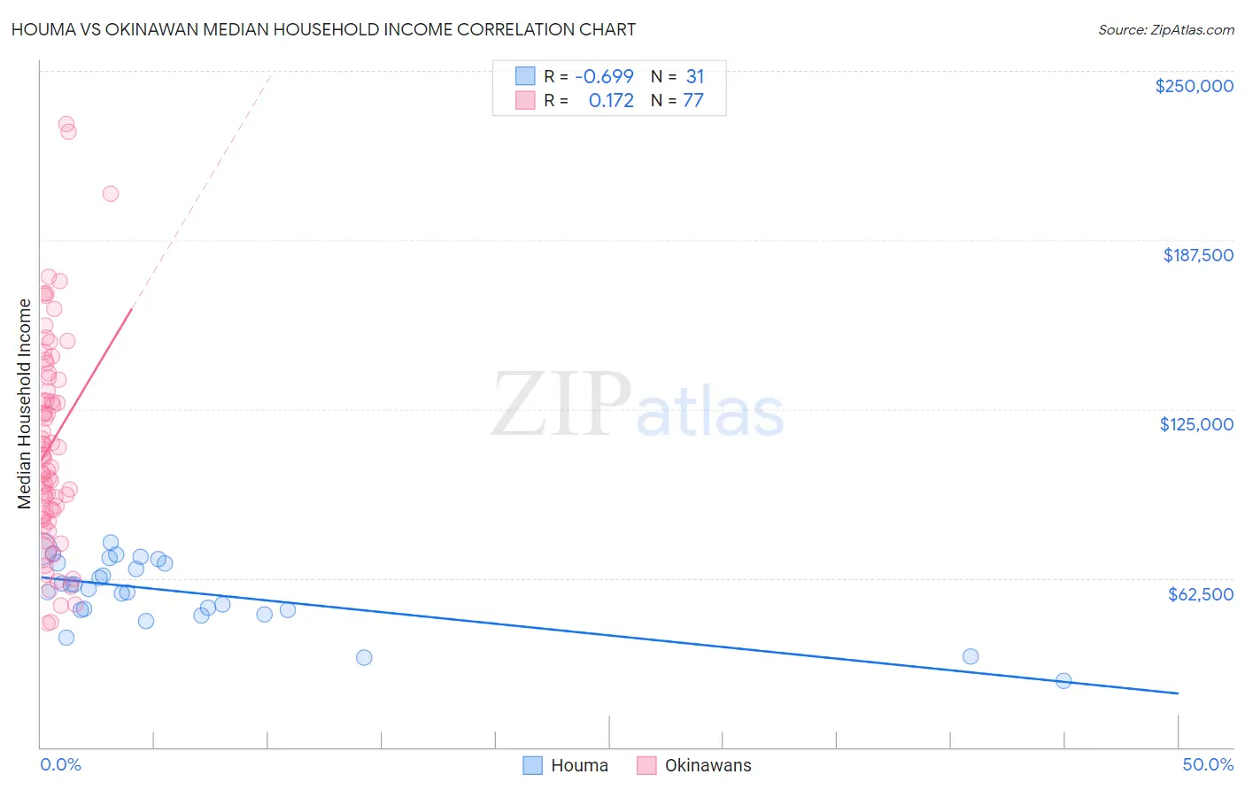 Houma vs Okinawan Median Household Income