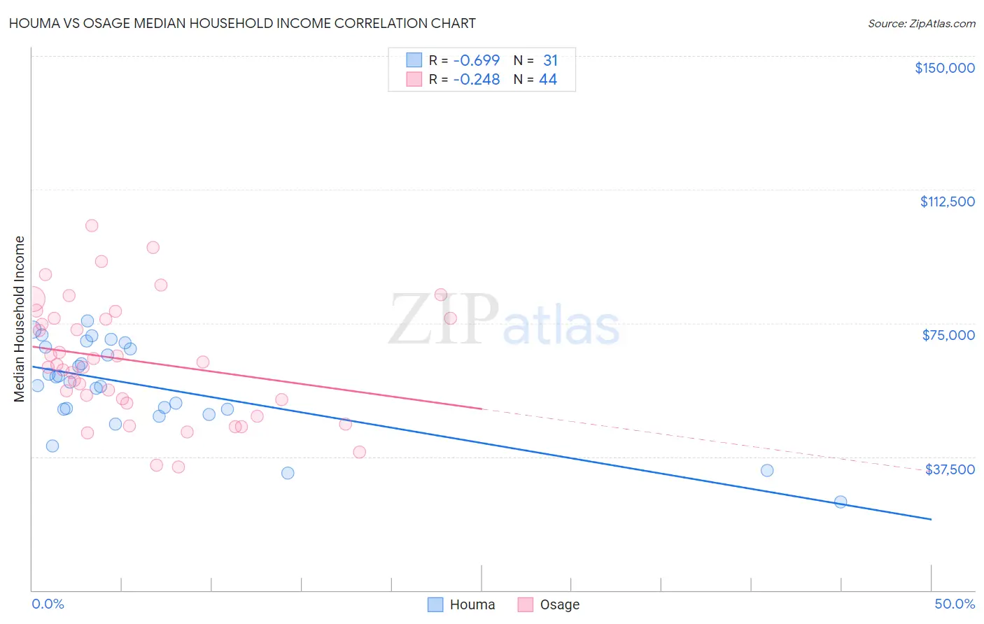 Houma vs Osage Median Household Income