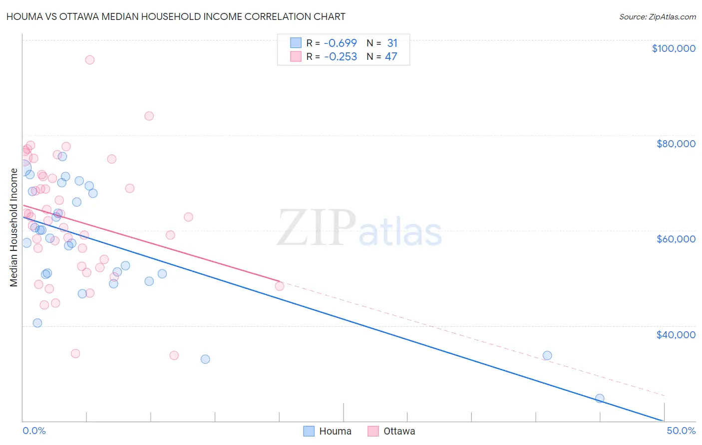 Houma vs Ottawa Median Household Income