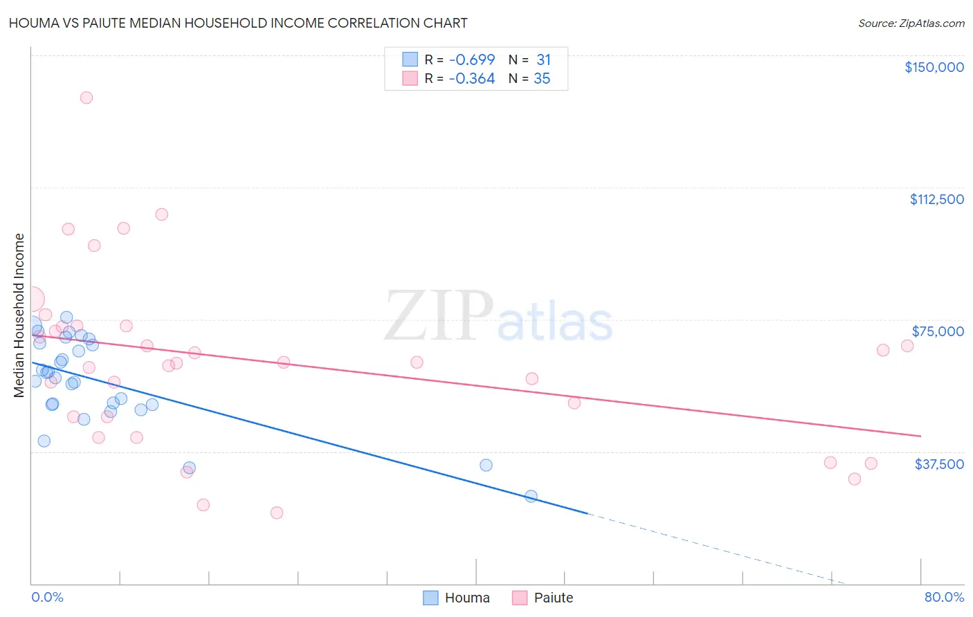 Houma vs Paiute Median Household Income