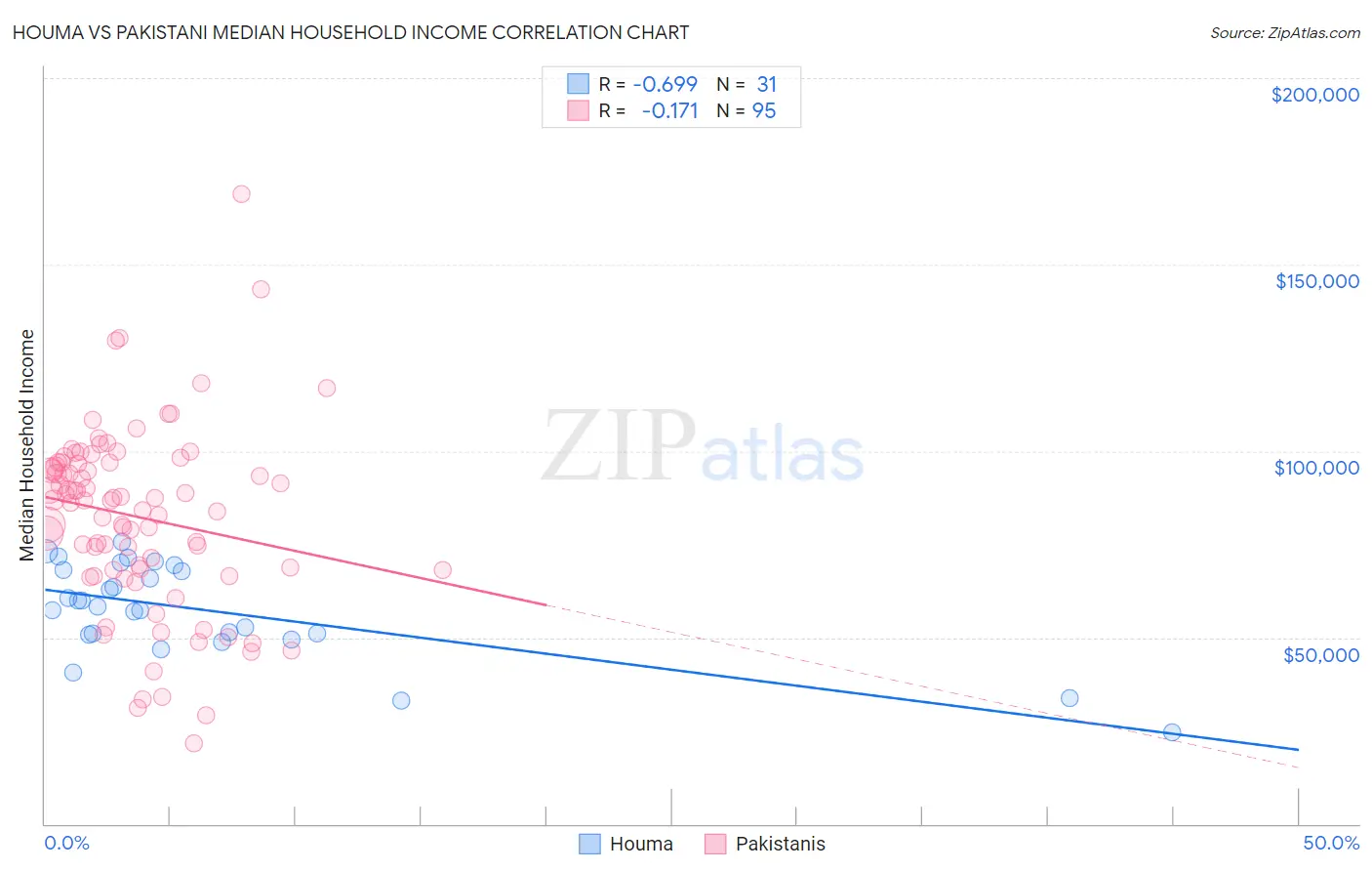 Houma vs Pakistani Median Household Income