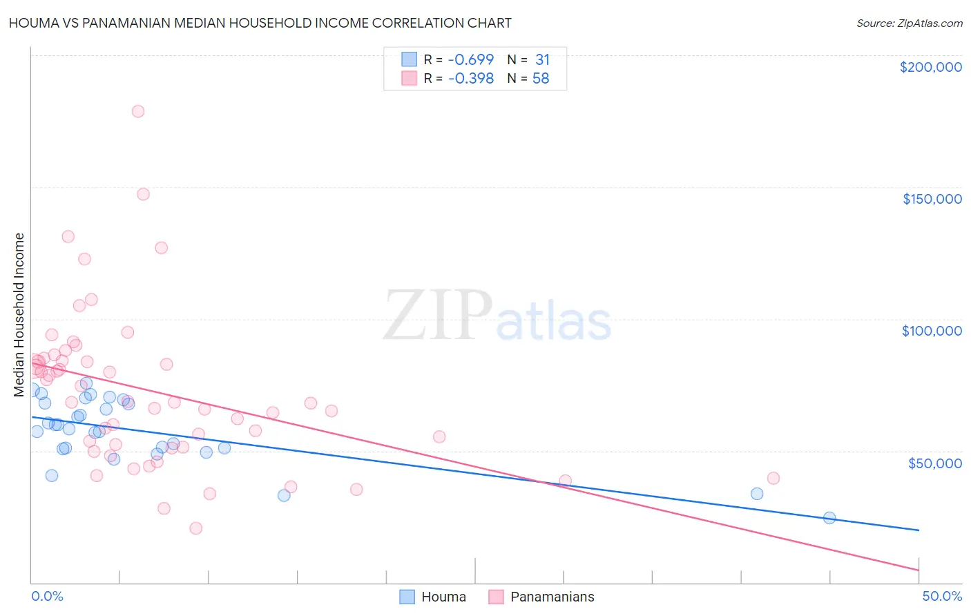 Houma vs Panamanian Median Household Income