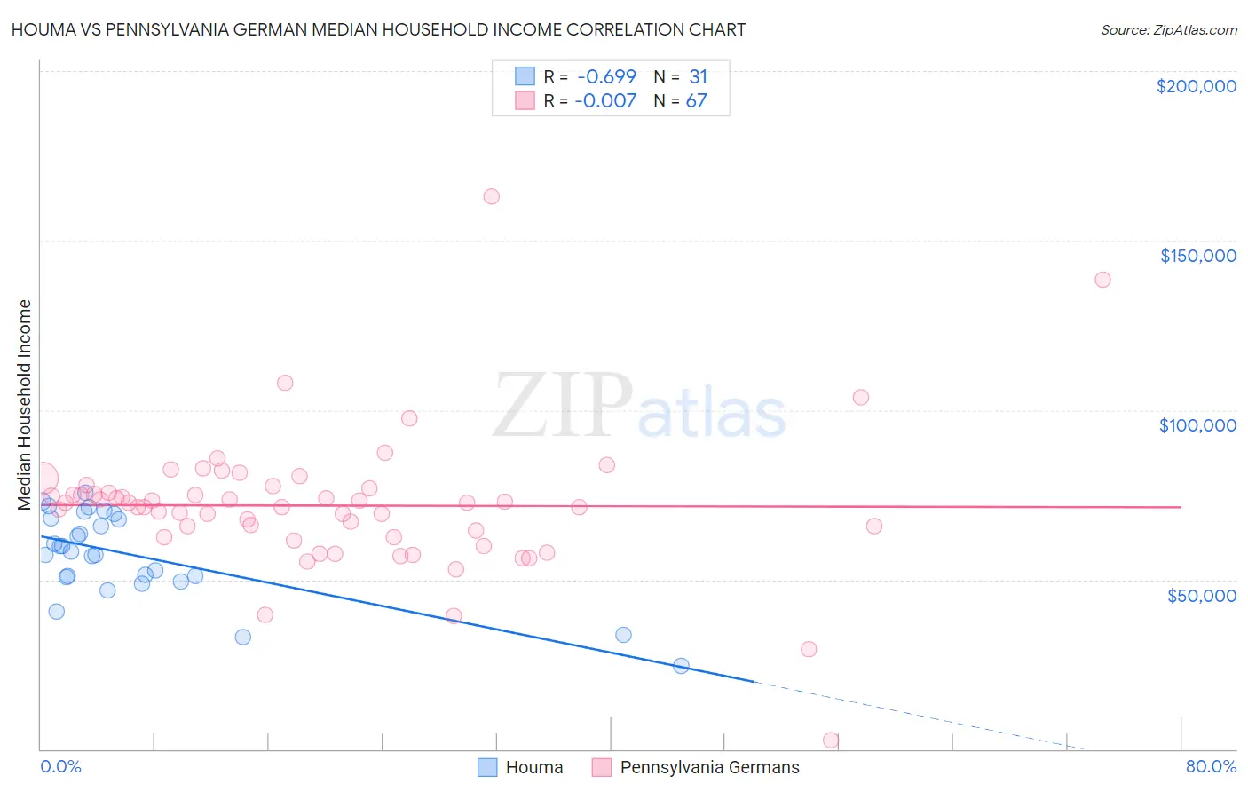 Houma vs Pennsylvania German Median Household Income