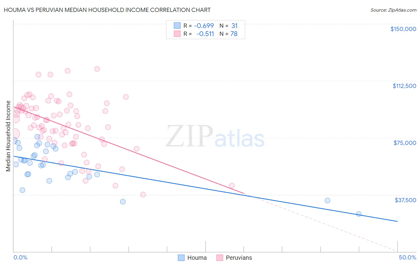 Houma vs Peruvian Median Household Income