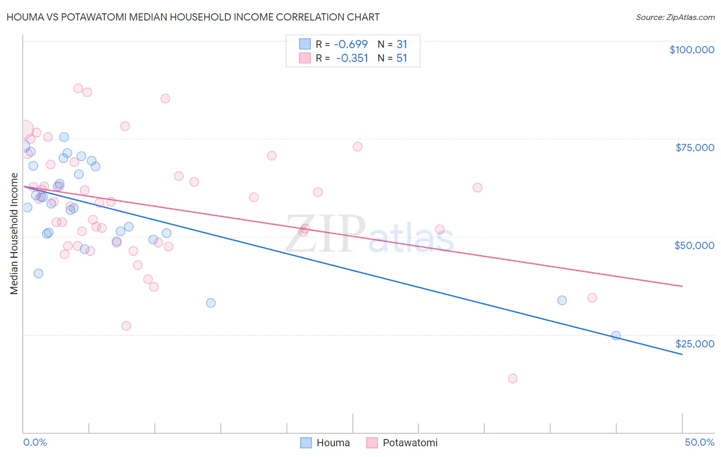 Houma vs Potawatomi Median Household Income