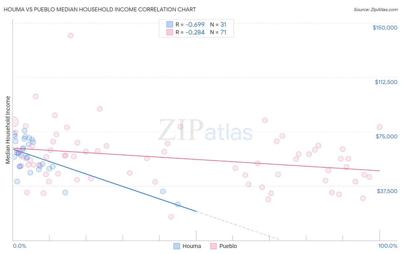 Houma vs Pueblo Median Household Income