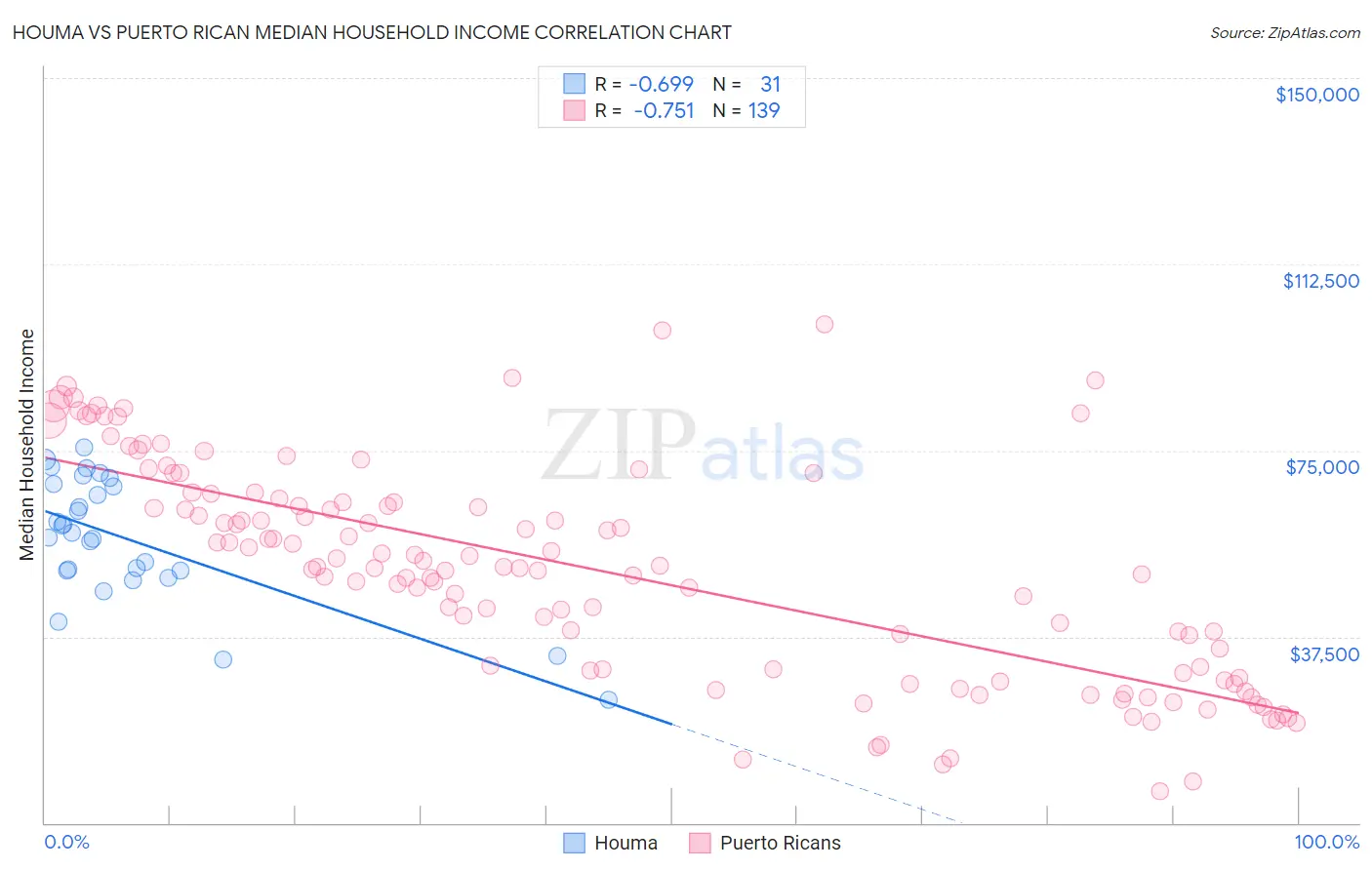 Houma vs Puerto Rican Median Household Income