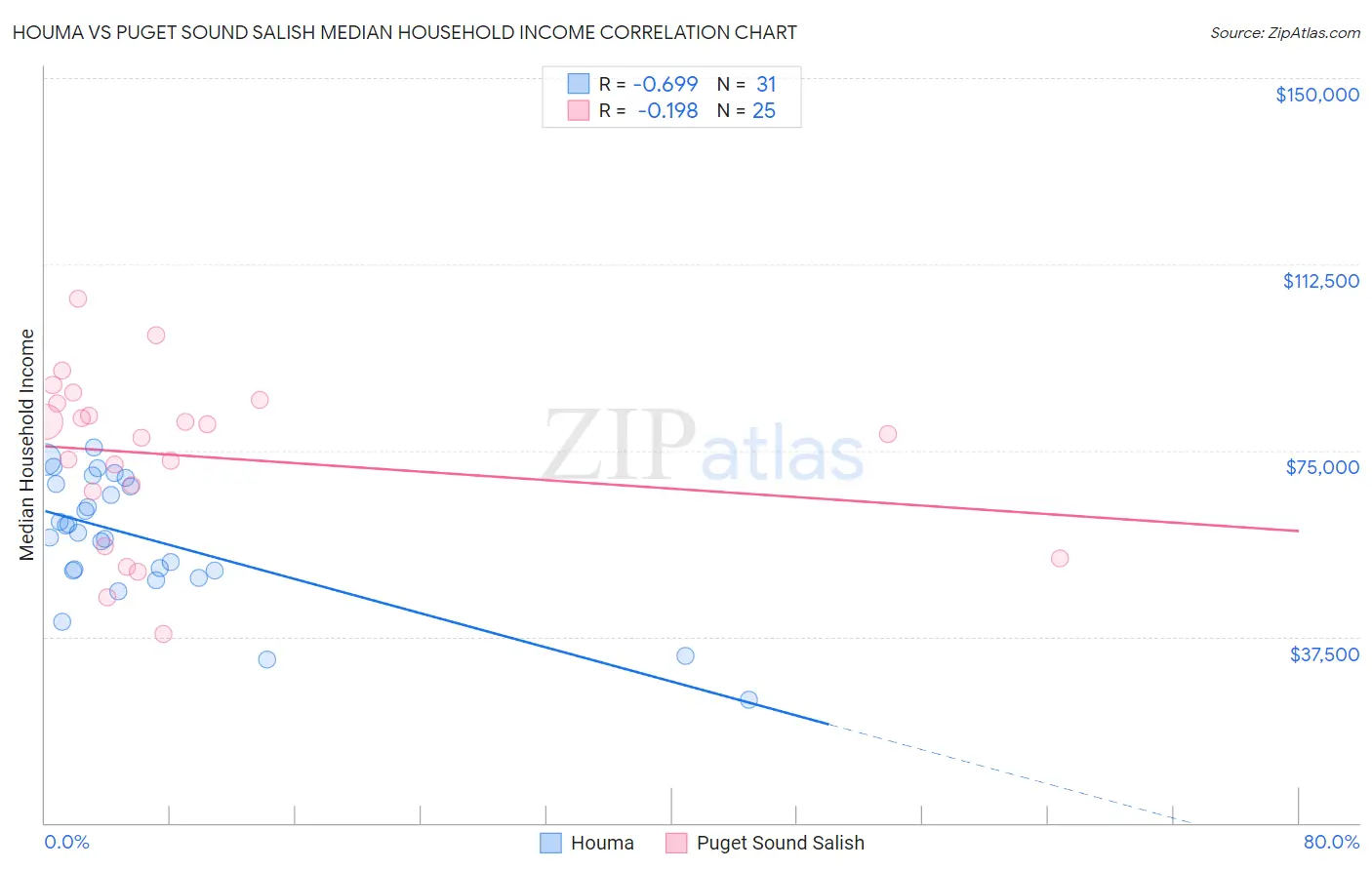 Houma vs Puget Sound Salish Median Household Income