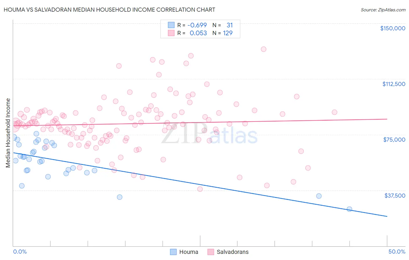 Houma vs Salvadoran Median Household Income