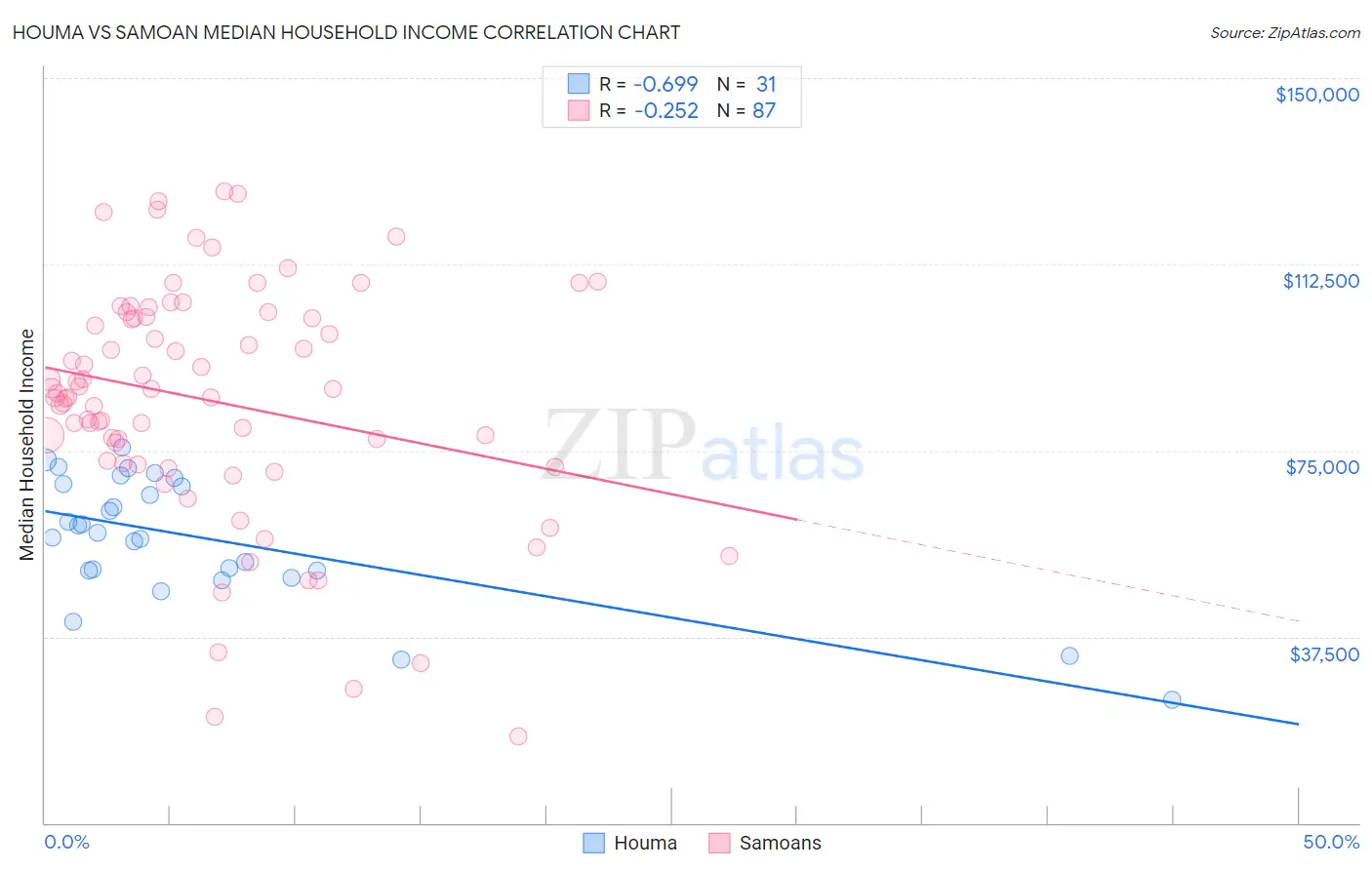 Houma vs Samoan Median Household Income