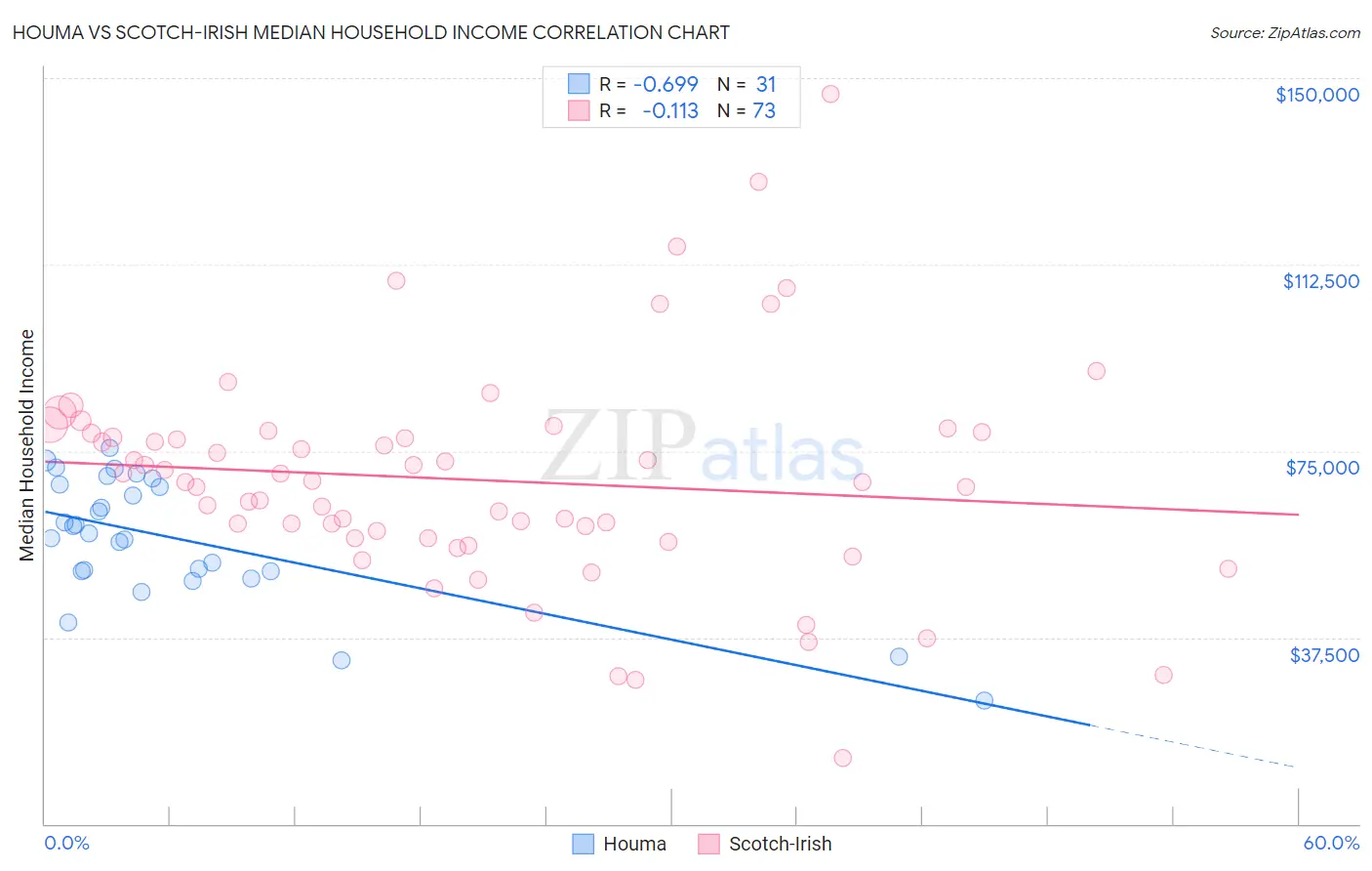Houma vs Scotch-Irish Median Household Income
