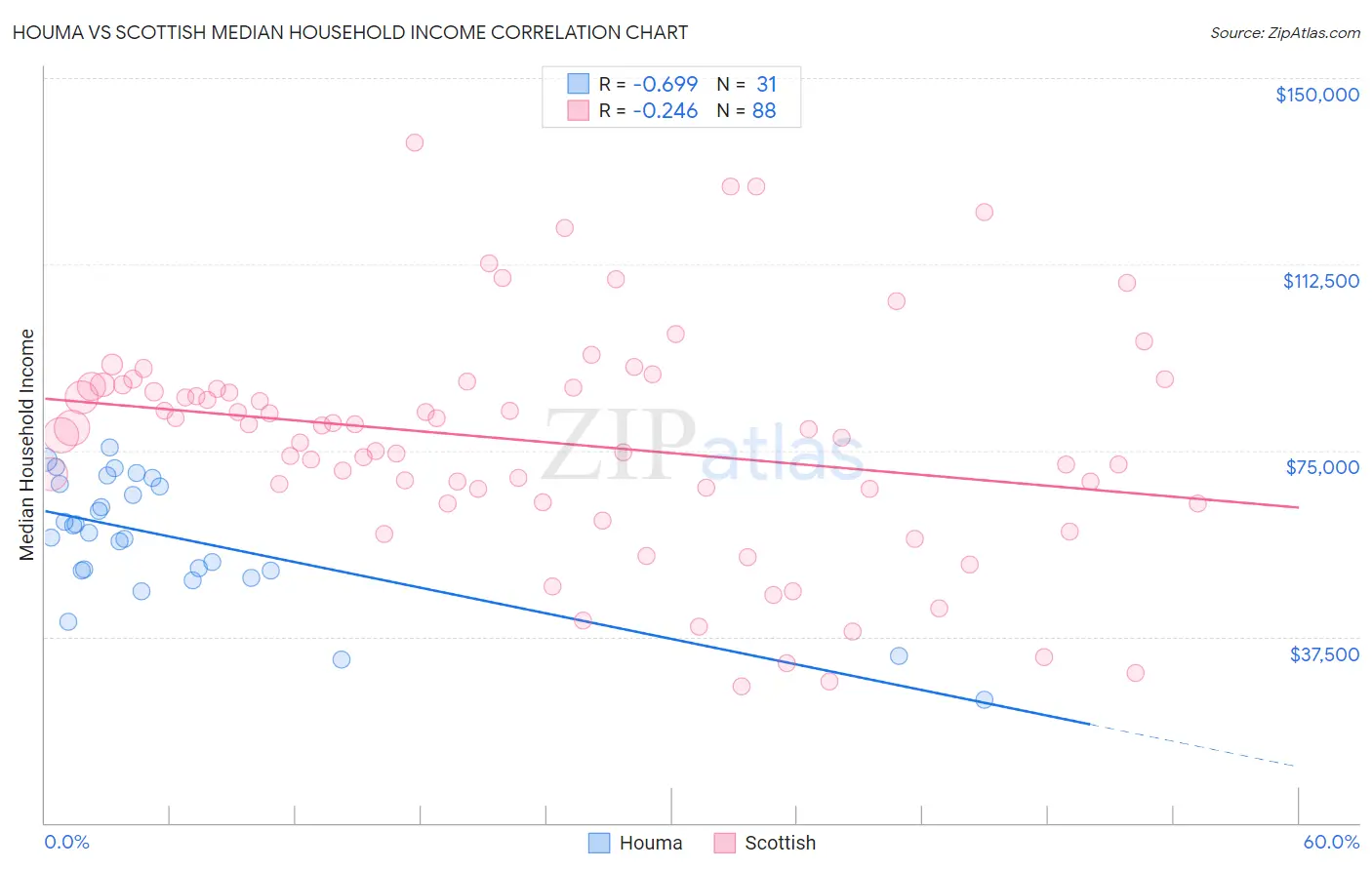 Houma vs Scottish Median Household Income